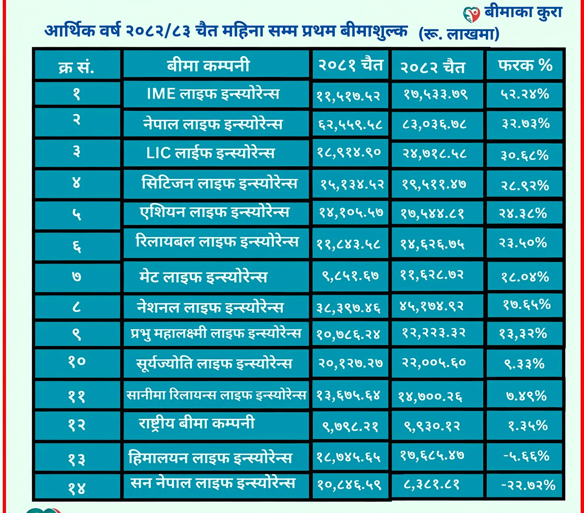 IME Life Insurance को प्रिमियम संकलनमा उल्लेखनीय वृद्धि, यूएईमा पनि एजेन्सी सेवा विस्तार IMG 20260426 132801